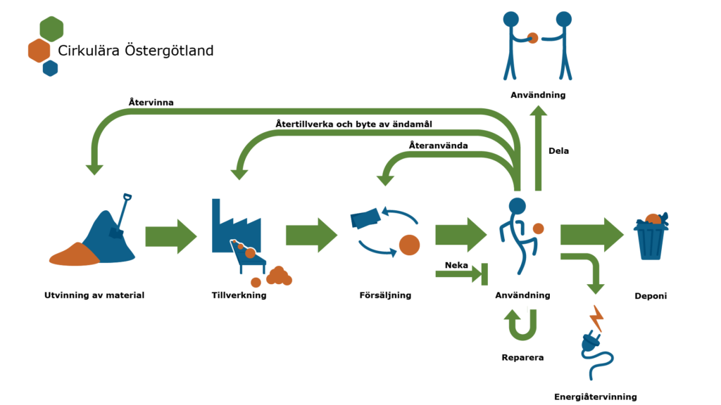 Infografik som visar hur resurser flödar cirkulärt från utvinning genom stadierna tillverkning, försäljning och användning, till deponi. Från stadiet användning kan olika åtgårder göras för att flytta tillbaka resurser till tidigare steg i kedjan istället för att hamna på deponi direkt. Åtgärderna innefattar: återanvändning, återtillverkning, återvinning, minskad konsumtion, delad användning, minskad konsumtion, energiåtervinning och reparation.