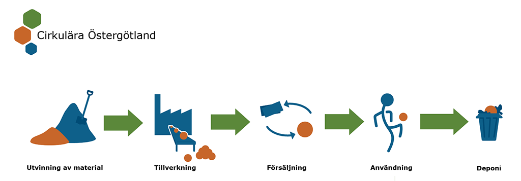 Infografik som visar hur resurser flödar linjärt från utvinninggenom stadierna tillverkning, försäljning och användning, till deponi
