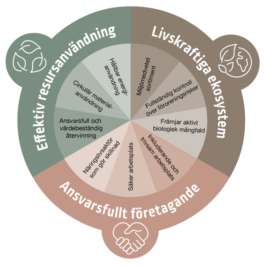 Ett cirkeldiagram delat i tre delar där varje del har tre underkategorier.
Text i bild:
Del 1: Effektiv resursanvändning
Underkategorier: Hållbar energianvändning, Cirkulär materialanvändning och Ansvarsfull och värdebeständig återvinning
Del 2: Livskraftiga ekosystem
Underkategorier: Miljömedvetet sortiment, Fullständig kontroll över föroreningsrisker och Främjar aktivt biologisk mångfald.
Del 3: Ansvarsfullt företagande
Underkategorier: Näringslivsaktör som gör skillnad, Säker arbetsplats och Inkluderande och trivsam arbetsplats.